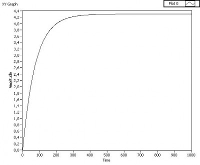 Wykres funkcji f(x)=A*(1-exp(-(1/m)*x)).